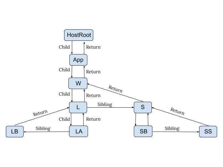An Introduction to React Fiber - The Algorithm Behind React - R Systems