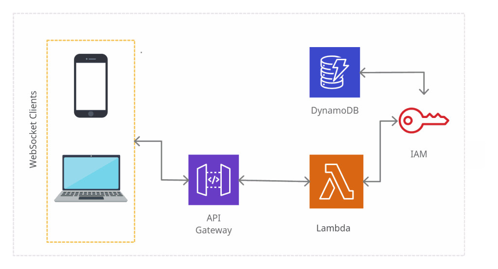 Building a WebSocket Service with AWS Lambda & DynamoDB - R Systems