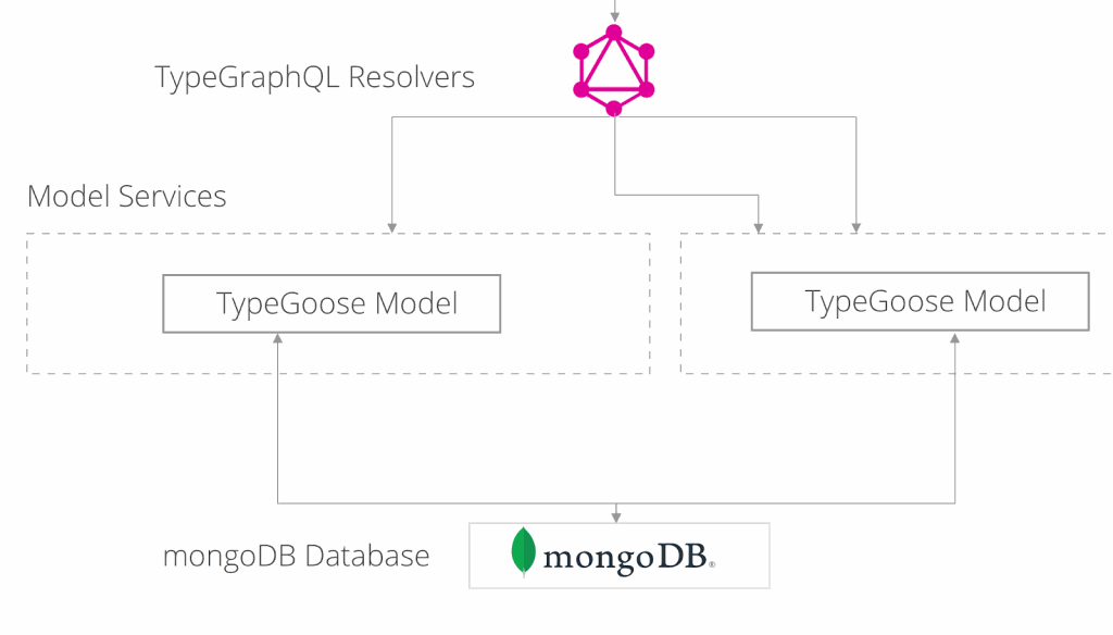 Building Type Safe Backend Apps with Typegoose and TypeGraphQL - R Systems