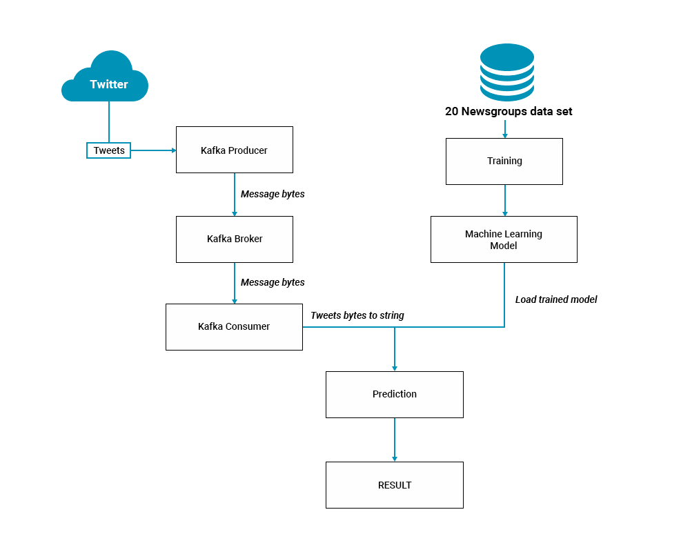 Real Time Text Classification Using Kafka and Scikit-learn - R Systems