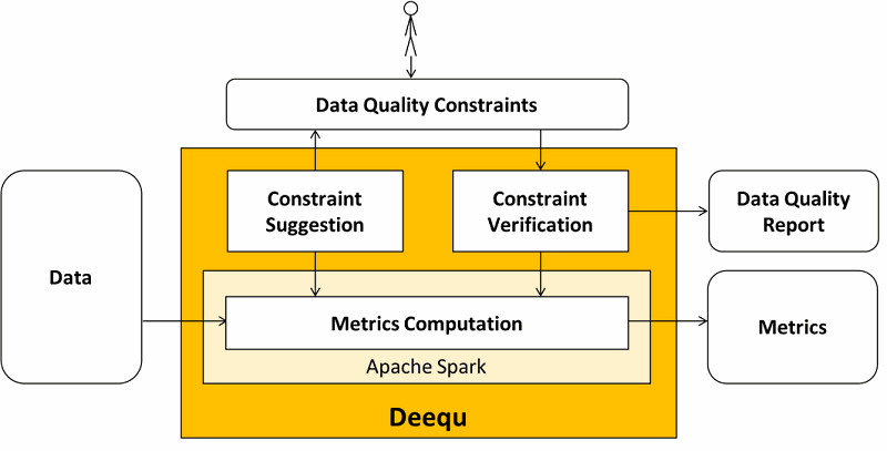 Unit Testing Data at Scale using Deequ and Apache Spark - R Systems