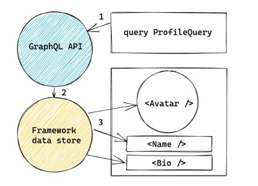 Building Scalable and Efficient React Applications Using GraphQL and ...