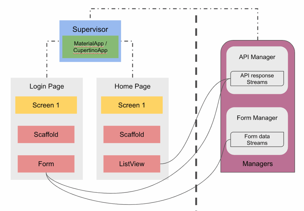 How to build High-Performance Flutter Apps using Streams - R Systems