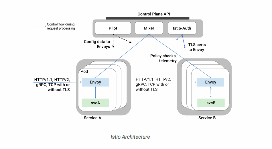 Learn How to Quickly Setup Istio Using GKE and its Applications - R Systems