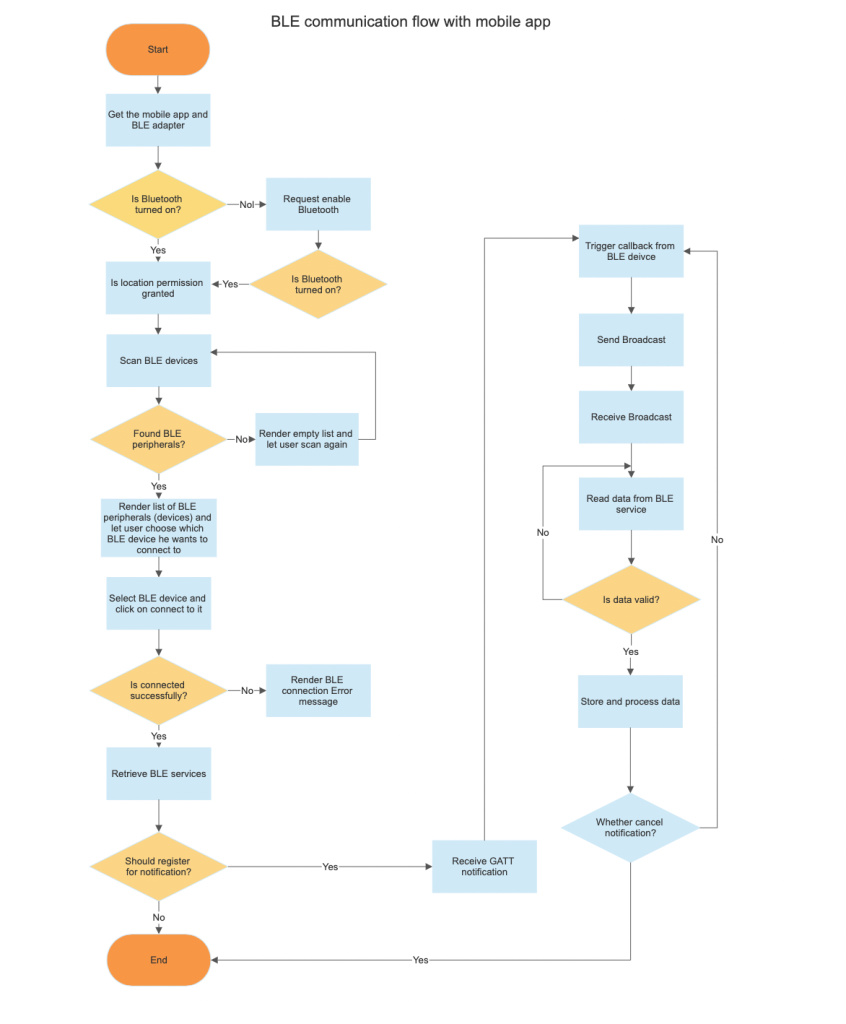 Unlocking Seamless Communication: BLE Integration with React Native for ...