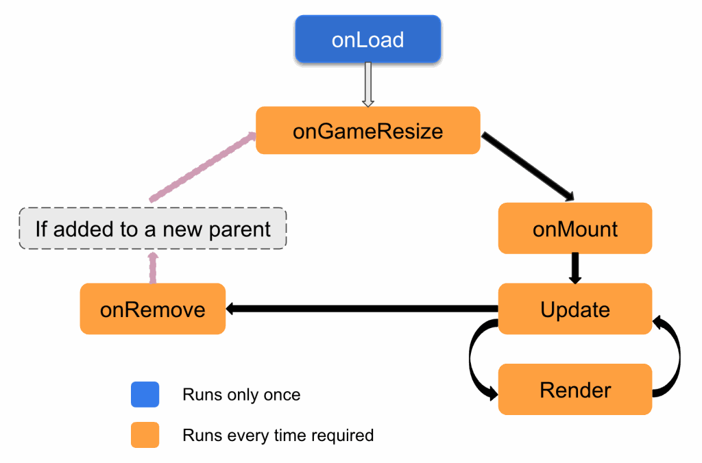 Flame Engine : Unleashing Flutter's Game Development Potential - R Systems