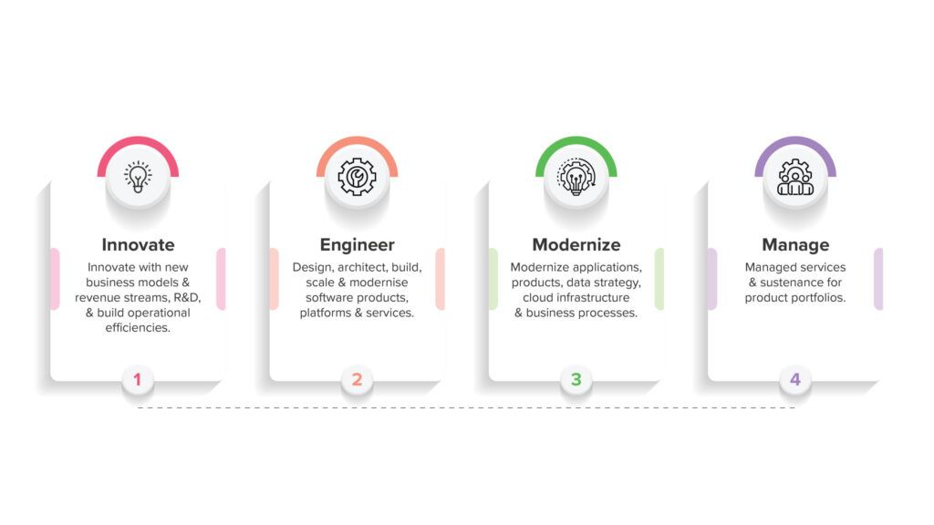 Digital Product Engineering Services | RSI