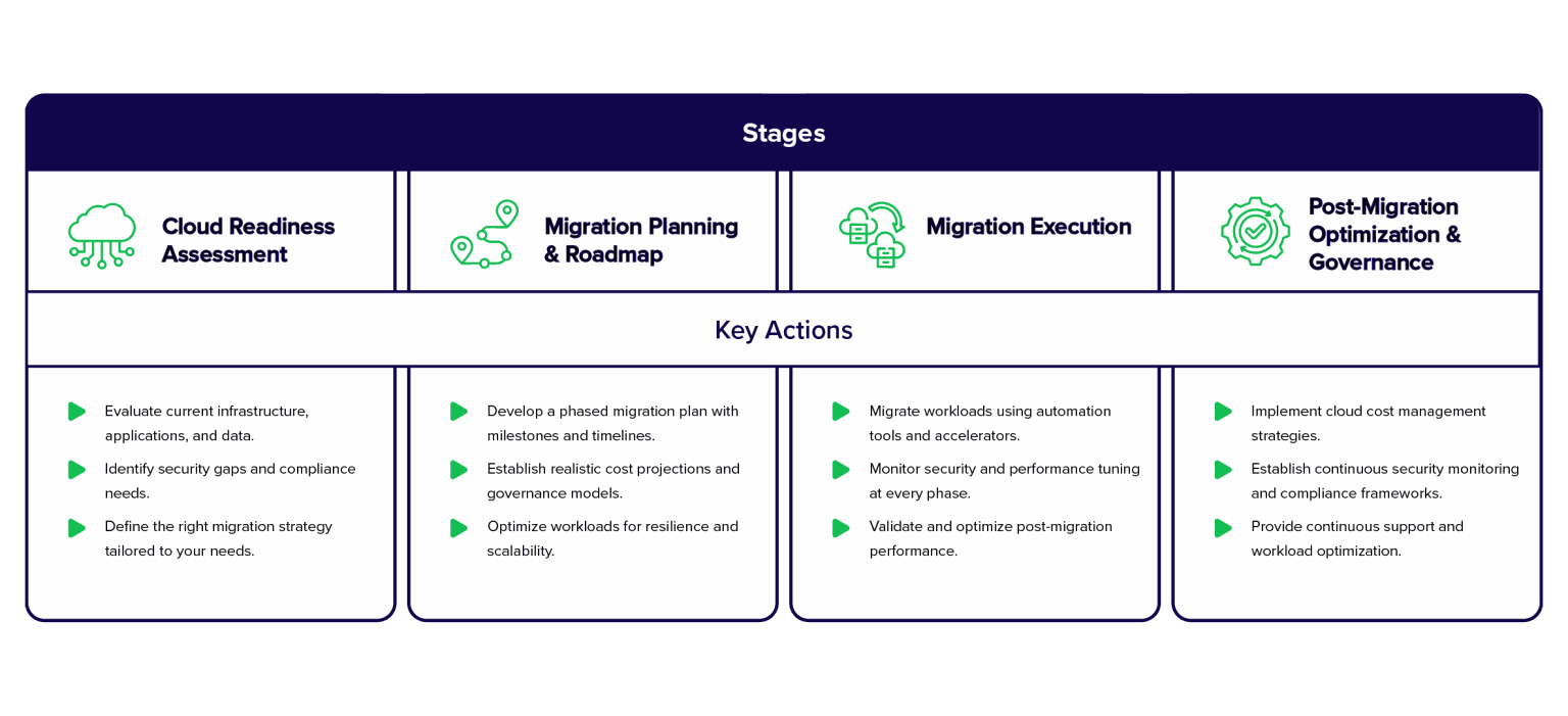 Cloud Migration - R Systems