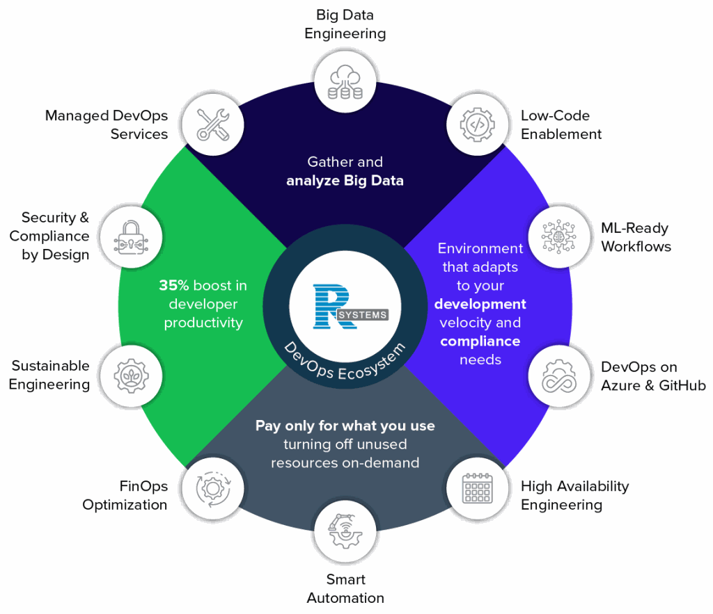 DevOps on Azure using GitHub - R Systems